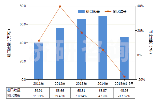 2011-2015年9月中國(guó)1,2-二氯乙烷（ISO）(HS29031500)進(jìn)口量及增速統(tǒng)計(jì)